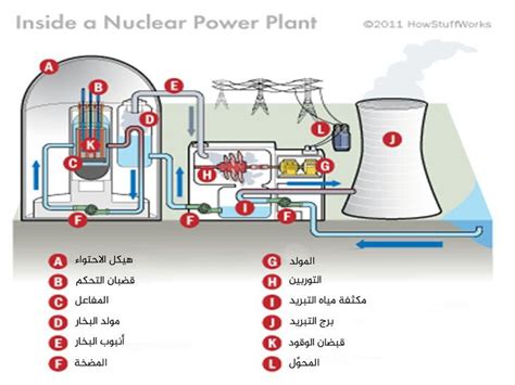 كيف يعمل المفاعل النووي