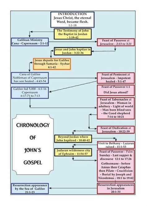 Gospel Of John Bible Study Notebook Bible Reading Plan Biblical