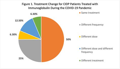 Access To Immunoglobulin Treatment For Cidp Patients During The Covid