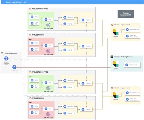 Security Logging In Cloud Environments Gcp Marco Lancinis Blog