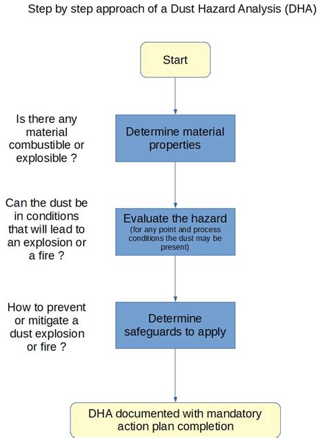 Example Of Dha Nfpa Dust Hazard Analysis Example