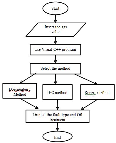 Flowchart Programming Language