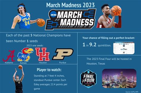 March Madness 2023 Infographic Redwood Bark