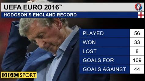 Euro 2016 Roy Hodgson Resigns After England Lose To Iceland Bbc Sport