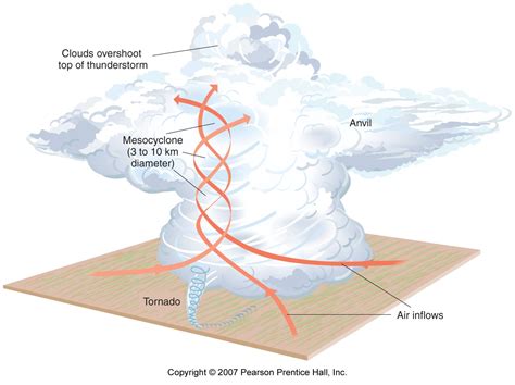 How Are Tornadoes Formed