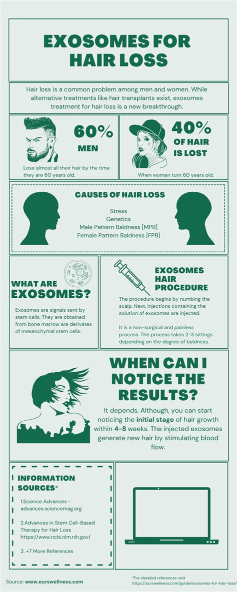 Patients with serious medical conditions (e.g. Is exosomes for hair loss a good solution? Results? - Ours