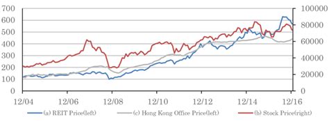 Reit companies trading on the otc market are not included in this list. The REIT, Stock and Office Price Index of Hong Kong ...