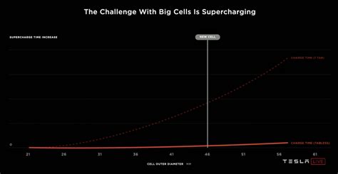 Tesla Debuts New 4680 Battery Cell Bigger 6x Power 5x Energy