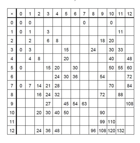 Free Printable Blank Multiplication Chart Table Template Pdf