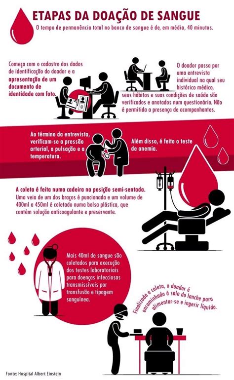 INFOGRÁFICO Confira as etapas da doação de sangue Doação de sangue