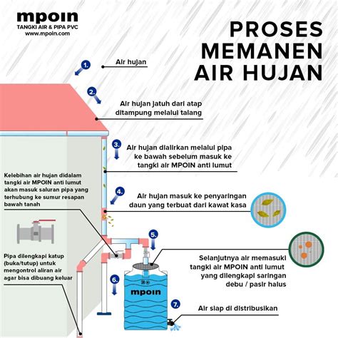 Tips Cara Memanen Air Hujan Dengan Tangki Air Yang Efektif — Mpoin