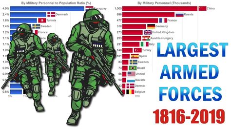 Top 15 Largest Armies In The World 1816 2019 By Personnel And