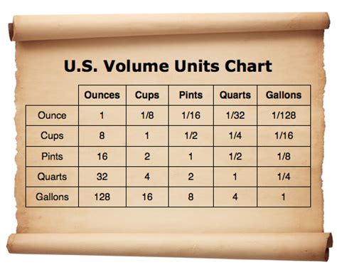 1 quart (fluid, us) = 4 cups (us) 1 quart (dry, us) = 4.65458877 cups (us) 1 quart (uk) = 4.54609 cups (metric) The Noble Table - Musings by a Tavern Cook Fired From His ...