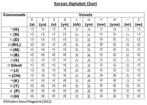 Korean Inc Korean Alphabet Basics How To Read Hangul Part 1 3