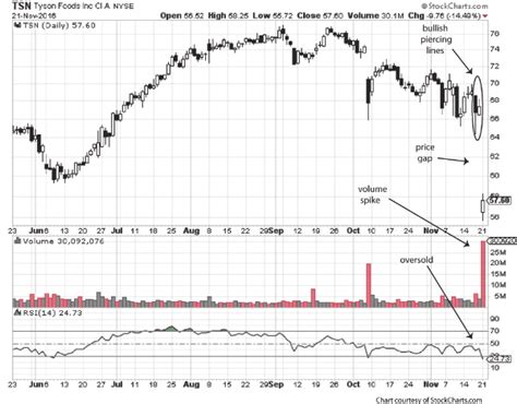 On average, they expect tyson foods' share price to reach $82.71 in the next twelve months. Tyson Foods Stock Will Rebound -- Here's How to Trade It ...