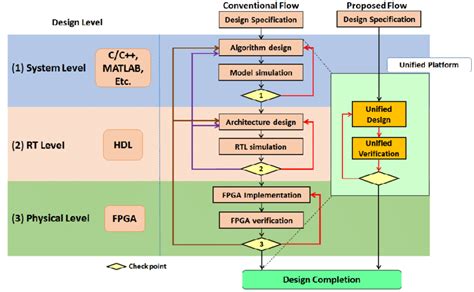 Vlsi Design And Verification Flow Download Scientific Diagram