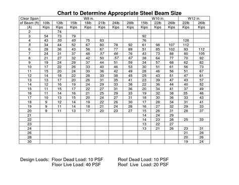 Inch I Beam Load Capacity Chart