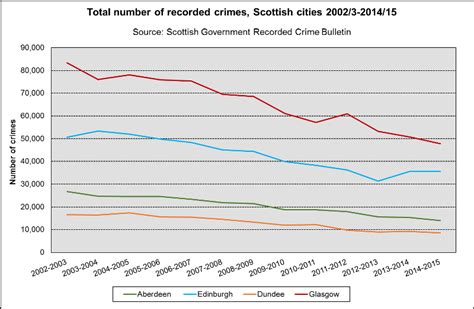 Overall Crime Rate The Glasgow Indicators Project