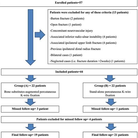 Illustrates A Flowchart Of Patients Enrolled In The Current Study