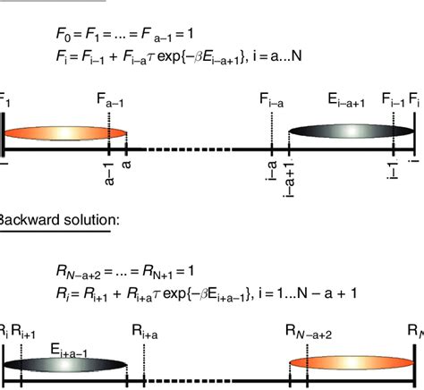 Schematic Representation Of The Forward And Backward Steps Eq 11