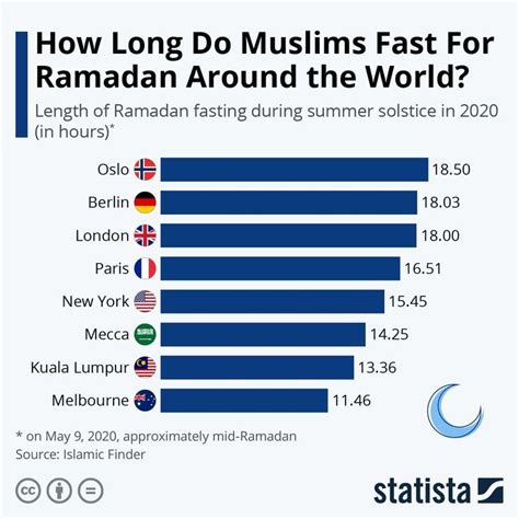 Ramadan 2020 Fasting Hours For Muslims Around The World Infographic Ramadan World Ramadan