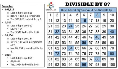 Divisibility Rules Easy Shortcuts To Save Time On Math Homework And