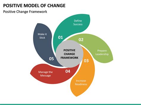 Positive Model Of Change Powerpoint Template Sketchbubble