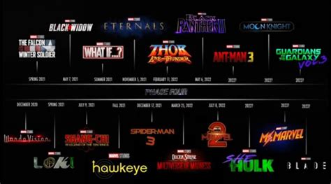 The Official New Timeline Of Mcu Clears The Confusion For Thor 2