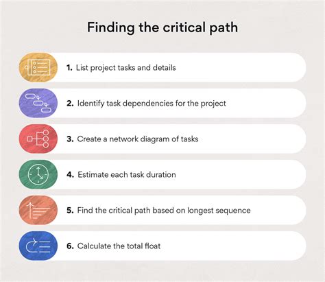 Why You Should Use The Critical Path Method Lucidchart Blog