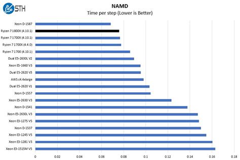 In short it's a brand new architecture based on the 14nm manufacturing process. AMD Ryzen 7 1800X NAMD Benchmarks | ServeTheHome