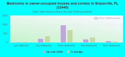 32440 Zip Code Graceville Florida Profile Homes Apartments