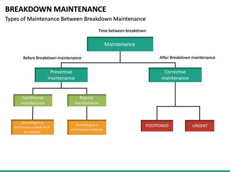 Breakdown Maintenance Powerpoint Template Sketchbubble