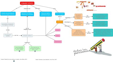 Sucede que el ser humano no puede relacionarse con la realidad sino es a través de las palabras y esas mismas palabras no son tan neutras ni tan puras como a priori nos gustaría pensar. Mapa conceptual sobre Lenguaje Inclusivo