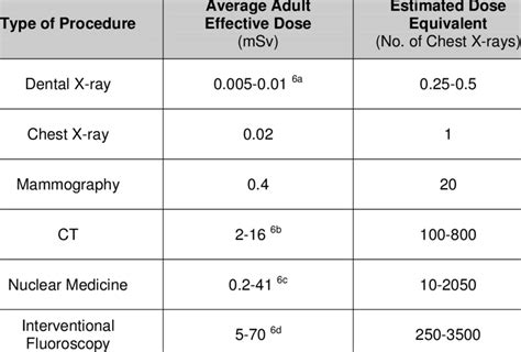 Radiation Doses From Various Types Of Medical Imaging Procedures 6