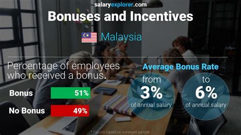 Average Salary In Kuala Lumpur The Complete Guide