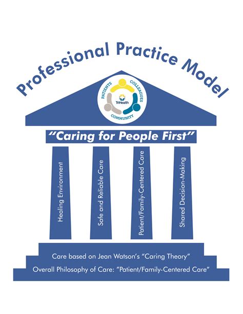 Professional Practice Model Trihealth