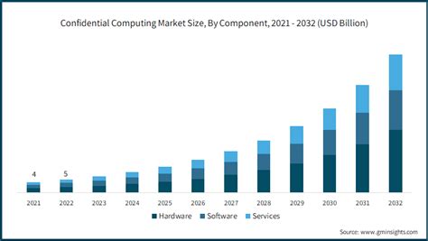 Confidential Computing Market Size And Share Forecasts 2032