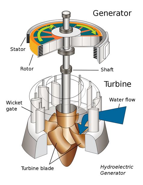 Pelton Wheel Turbine Parts Working Efficiency Advantages
