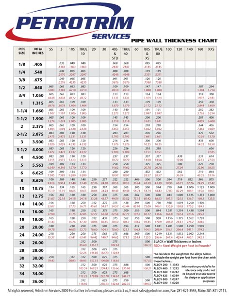Steel Pipe Wall Thickness Chart