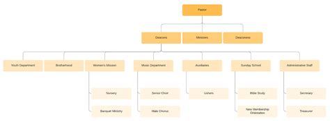 Lucidchart Matrix Org Chart Bdaskinny