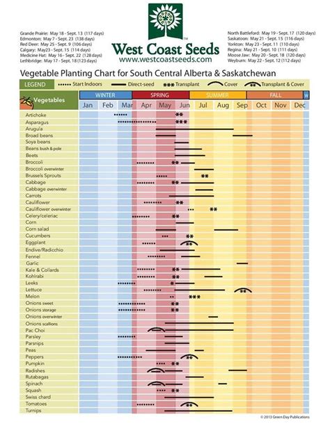 Vegetable Seed Planting Depth Chart