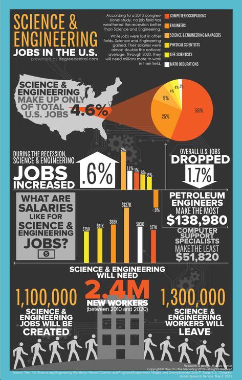 Infographic Science And Engineering Jobs 700×1100 With Images