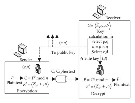 Schematic Diagram Of The Rsa Algorithm Encryption And Decryption And