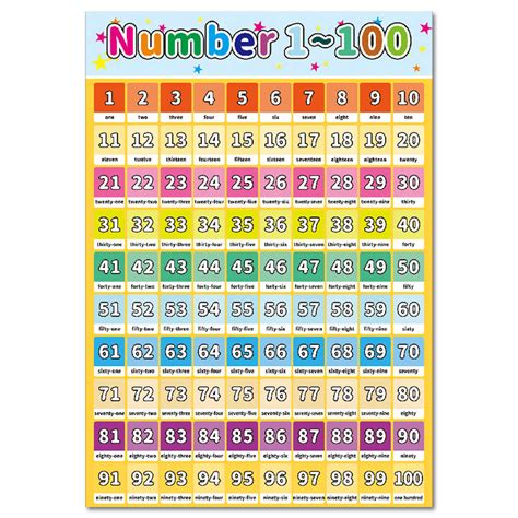 Numbers 1 100 Educational Canvas Painting Poster For Toddlers Kid Room