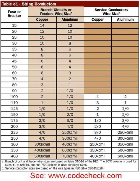 Electrical Wiring Sizes Chart
