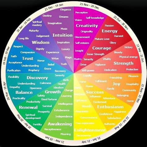 Colour Wheel Meanings Colourreferring Rainbows V Color