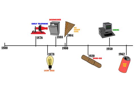 Timeline Of 15th Century Inventions Vlr Eng Br
