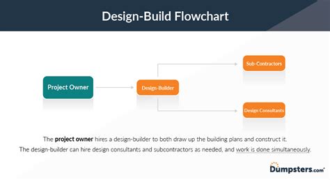 Design Bid Build Vs Design Build Pros And Cons