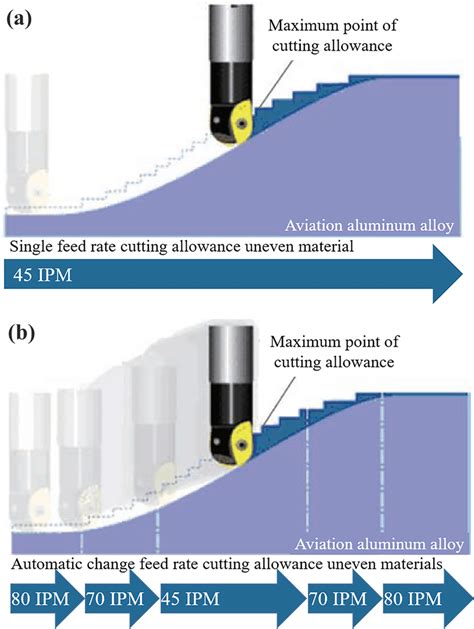 Different Methods To Mill Uneven Machining Allowance A Constant Feed