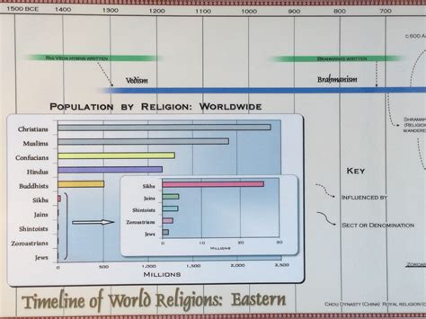 Timeline Of World Religions Eastern Laminated Poster